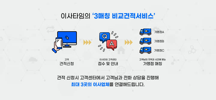 포장이사 방문견적 이사 비교견적 매칭 흐름도